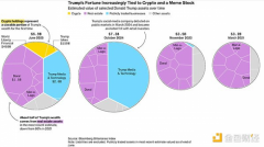 彭博拆解特朗普财富:过去几个月特朗普利用加